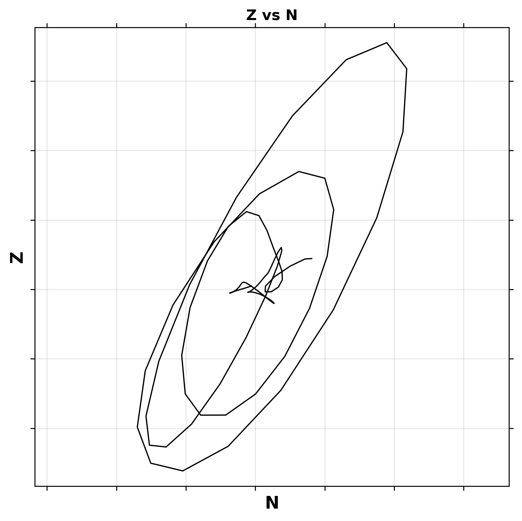 Particle Motion Analysis - Z vs N