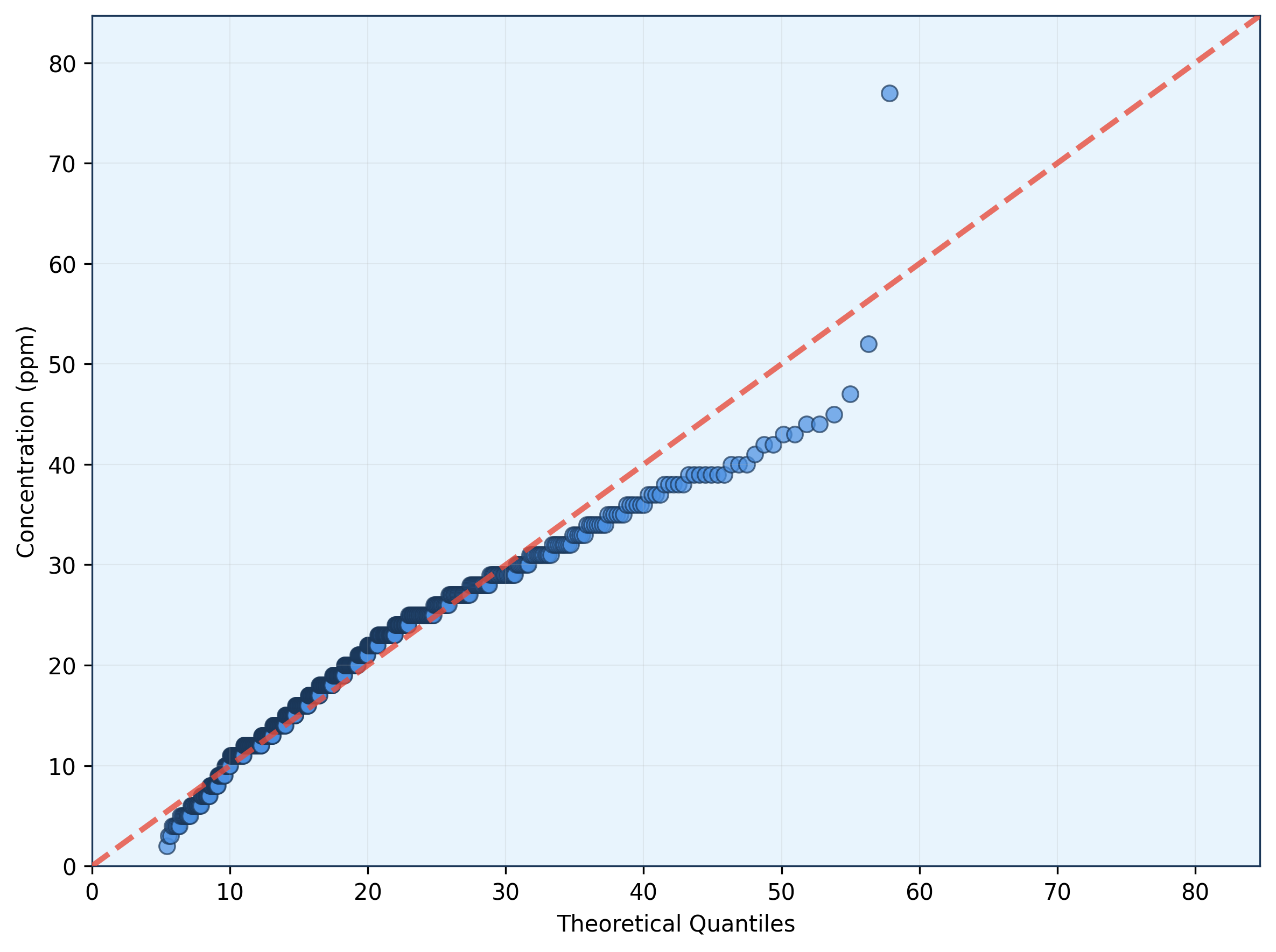 Ni (ppm) Q-Q plot for corrected data with lognormal ROS