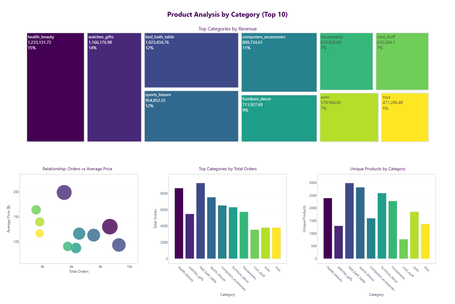E-commerce Business Intelligence